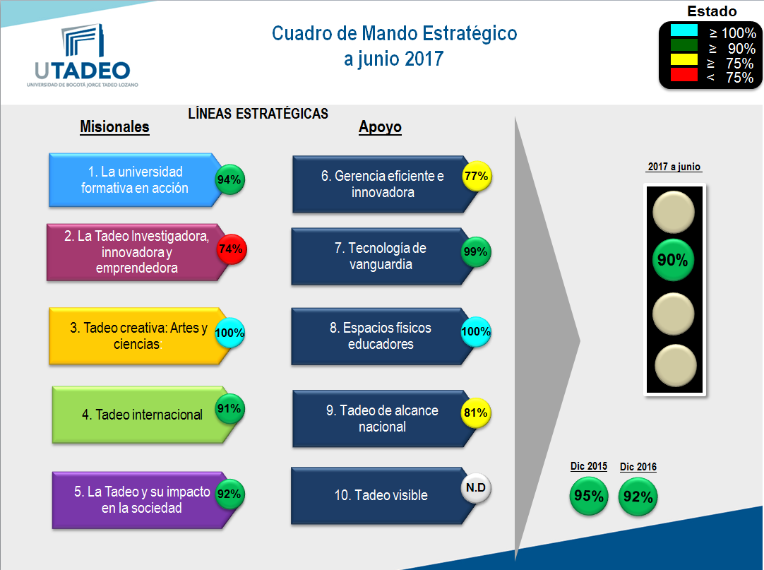 Cuadro de Mando Estratégico - Junio de 2017
