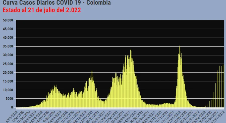 casos_diarios_covid_colombia_julio_21_de_2022.png