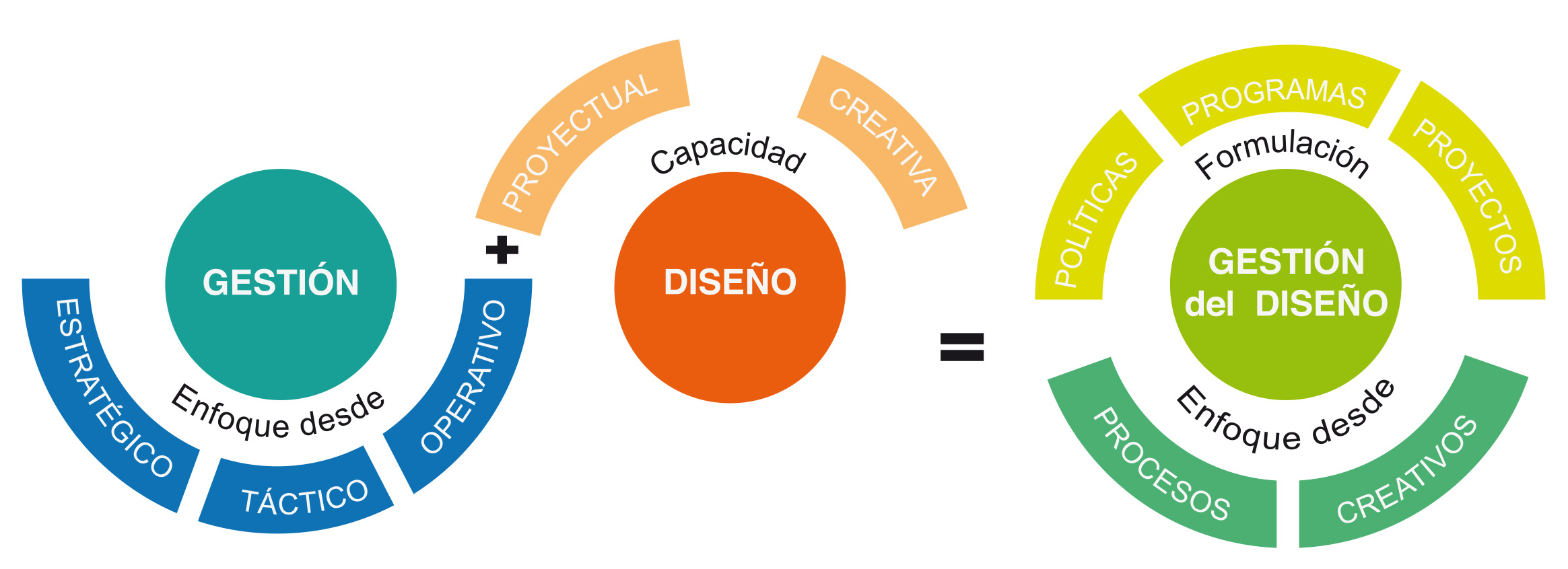 Resultado de imagen para Gestión de DISEÑO