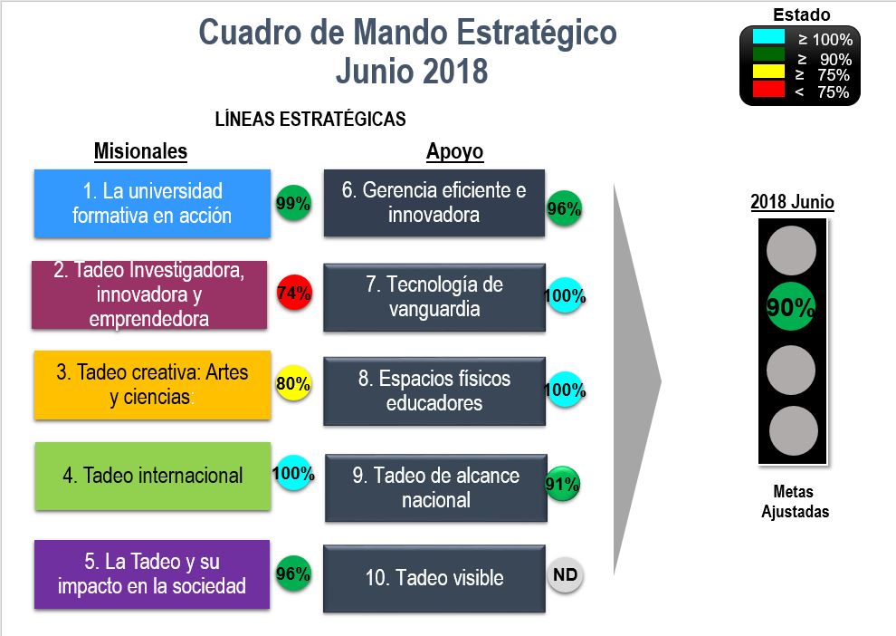 CME a junio 2018